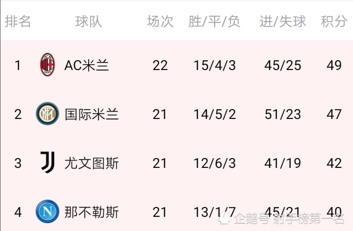 满冠体育- 国际米兰登顶积分榜首  